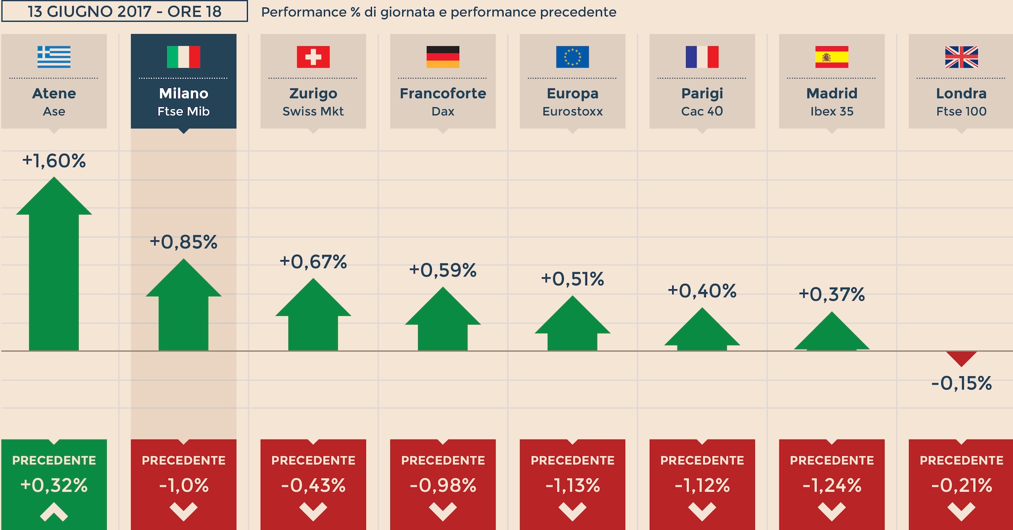 Borse europee spread on sale
